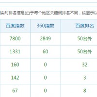 近期各種站長類網站無法查詢百度排名的解決辦法