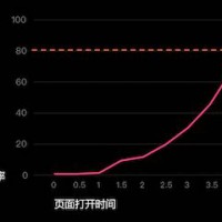 移動端優(yōu)化-百度APP移動搜索落地頁體驗白皮書5.0分享